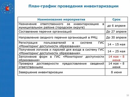 Сроки оформления инвентаризации