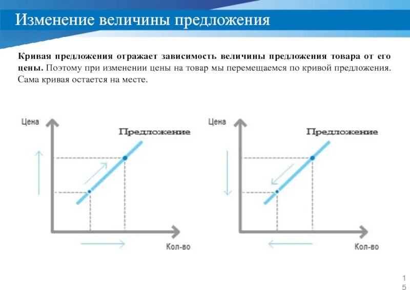 Величина предложения товаров зависит от. Изменение величины предложения и изменение предложения. изменение кривой предложения. изменение величины предложения отражает. кривая предложения при изменении величины предложения.