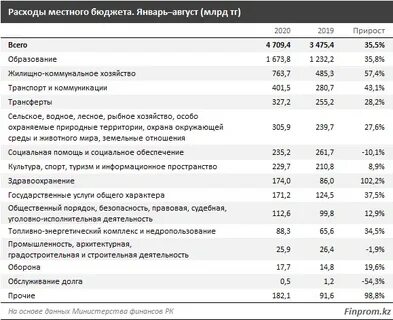 Формы расходов бюджета