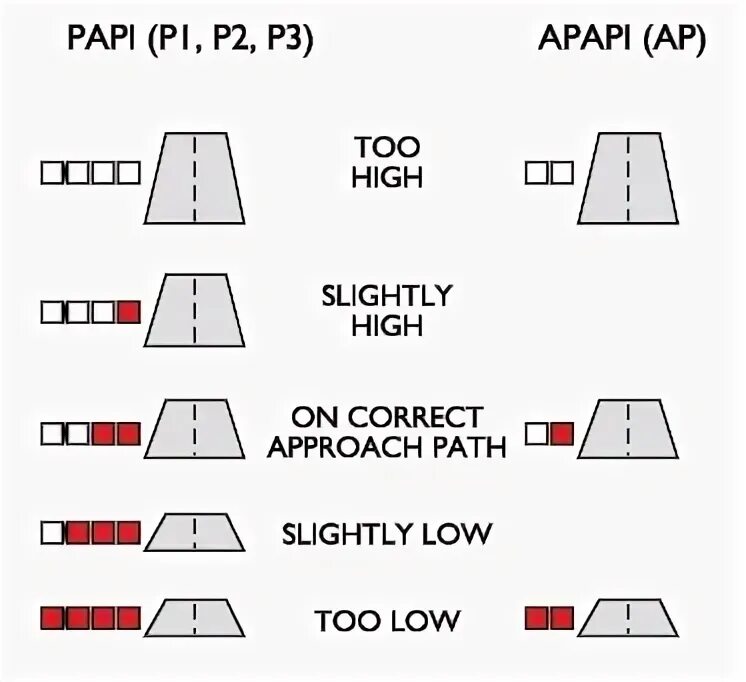 S papi. Система papi. papi lights. огни vasi. огни papi и vasi.