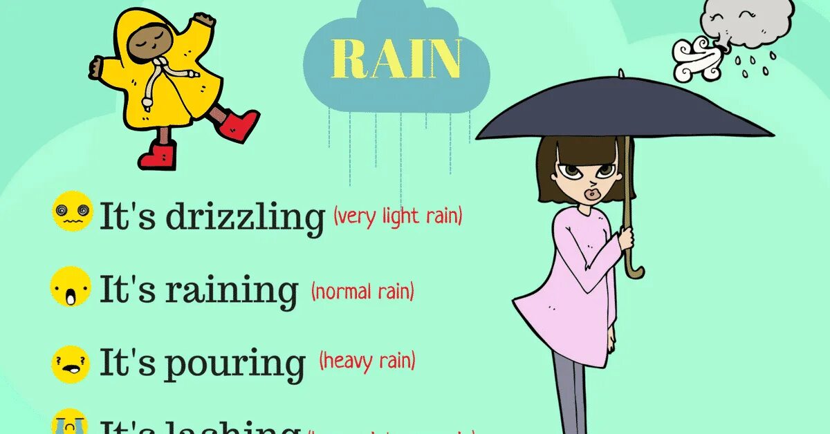 Как по английски будет дождь. Rain in English. Types of Rain in English. Types of Rain Vocabulary в английском. Rain Vocabulary.