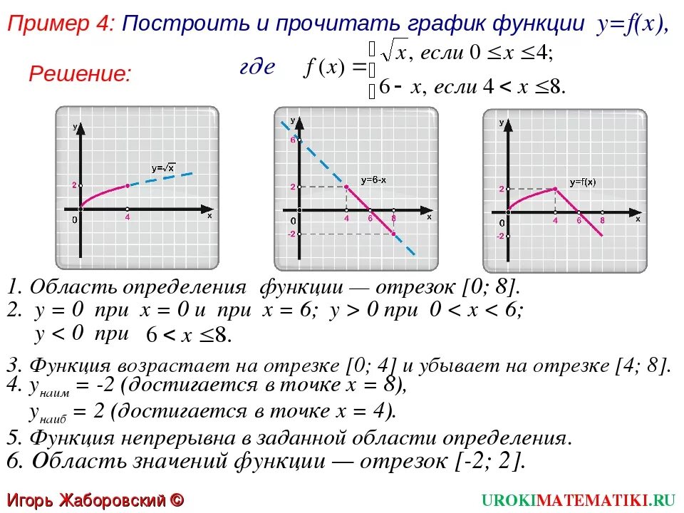 Схема чтения графика функции. Прочитать функцию. Чтение графиков функций. Прочитать функцию. Как прочитать график.