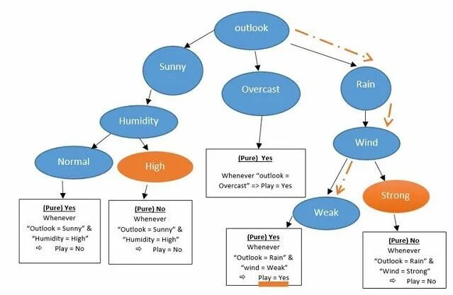 Random Forest Python. Для разработки моделей какого типа применяется scikit-learn?. Машинное обучение питон. Модели scikit learn.