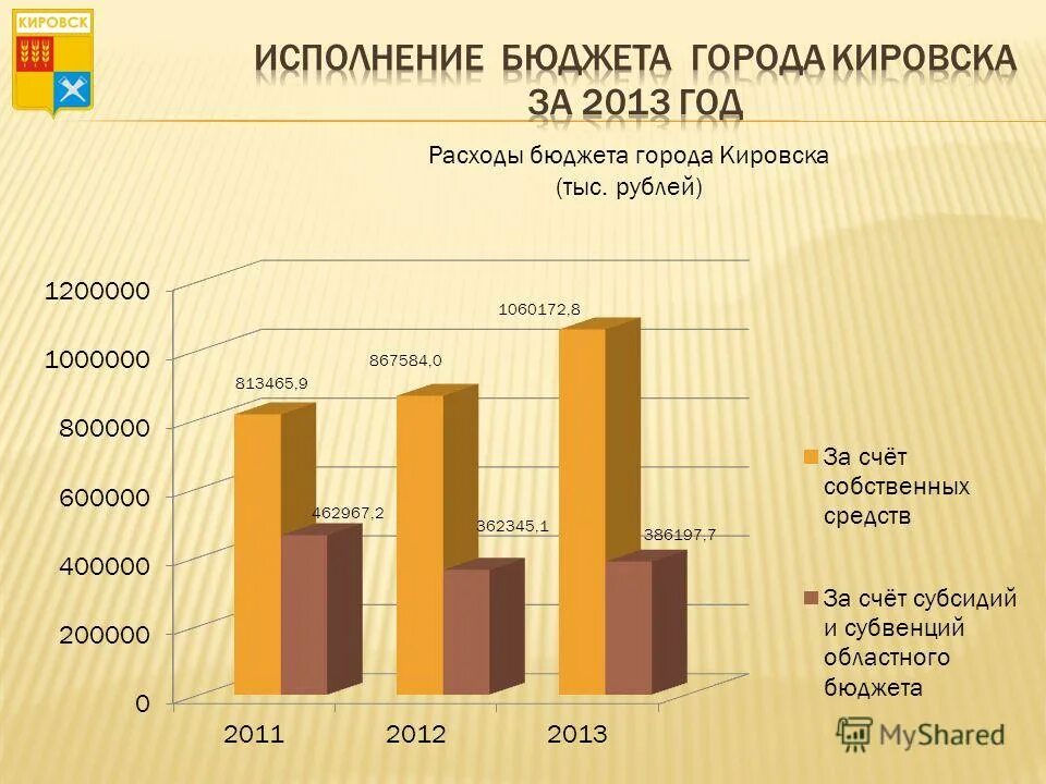 бюджет города кирова