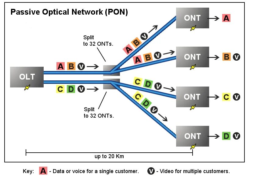 GPON схема построения сети. Технология пассивных оптических сетей Pon. Пассивная оптическая сеть GPON. Технология пассивной оптической сети GPON это. Пон расшифровка