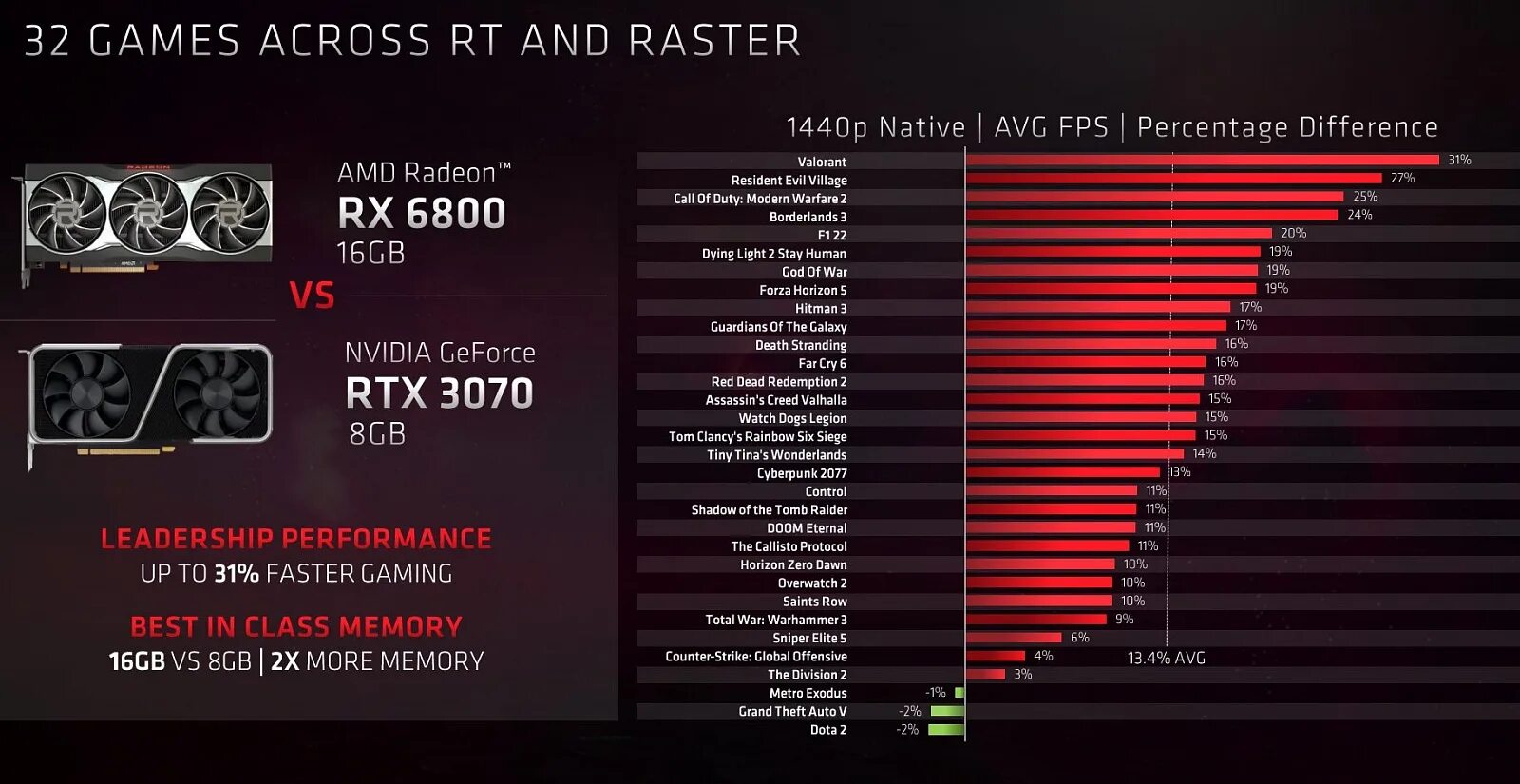 Radeon RX 6800 vs NVIDIA. Лучшие видеокарты для игр. Видеокарта АМД. Radeon поколения. Сравнение радеон