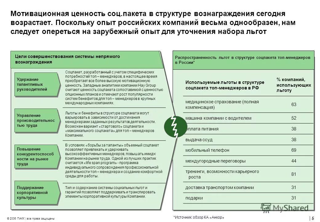 Анализ мотивация в организации