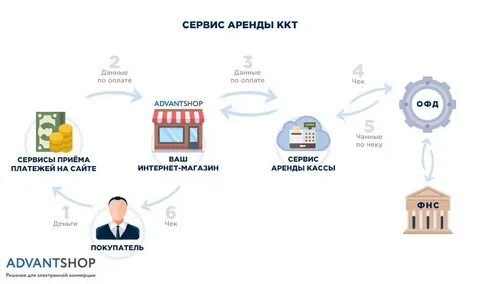 Оплата аренды кассы