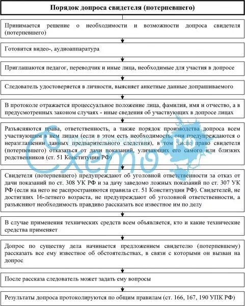 Процесс допроса следователем. Порядок допроса свидетеля и потерпевшего. Процессуальный порядок допроса свидетелей. Правила ведения допроса.