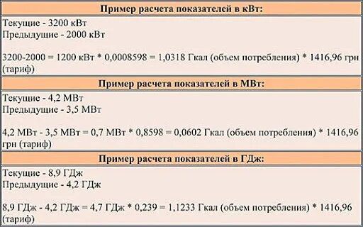 Как рассчитать гигакалории. Мвт и гкал соотношение. перевести гигакалории в. как гкал перевести в мегаватты. как гкал перевести в тонны.