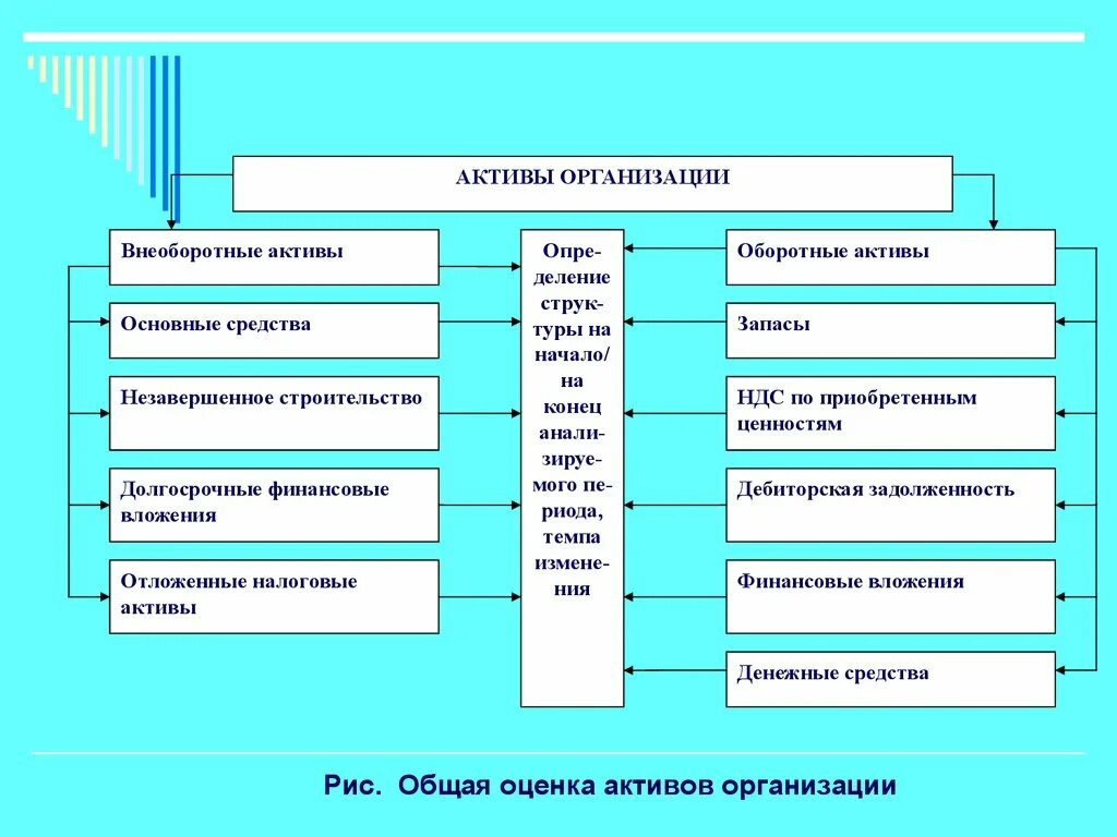 Оборотные и внеоборотные Активы предприятия. Классификация оборотных и внеоборотных активов. Активы организации это. Классификация внеоборотных активов организации. Внеоборотные средства организации