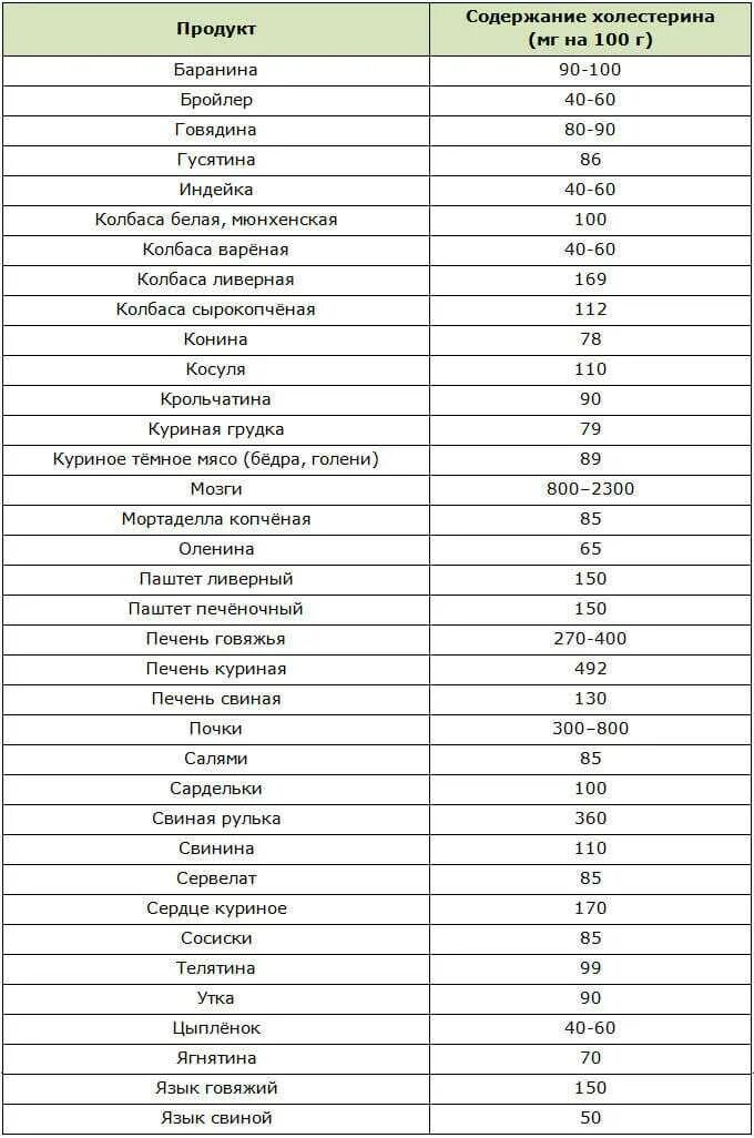 Сколько воды содержится в мясе. Содержание холестерина в мясе таблица. Таблица содержания холестерина в 100г продукта.. Содержание холестерина в разном мясе таблица. В каком мясе больше всего холестерина таблица.