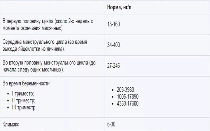Эстрадиол норма у женщин ПГ/мл. Эстрадиол норма у женщин по возрасту таблица ПГ/мл. Кальцитонин анализ норма у женщин таблица. Норма анализа кальцитонина в крови.