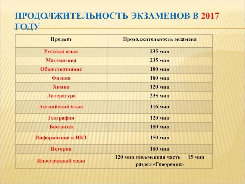 Сколько по времени идет экзамен. Продолжительность экзаменов. Продолжительность экзаменов ОГЭ. Продолжительность экзамена по русскому языку. Продолжительность экзменаегэ по русскому языку.