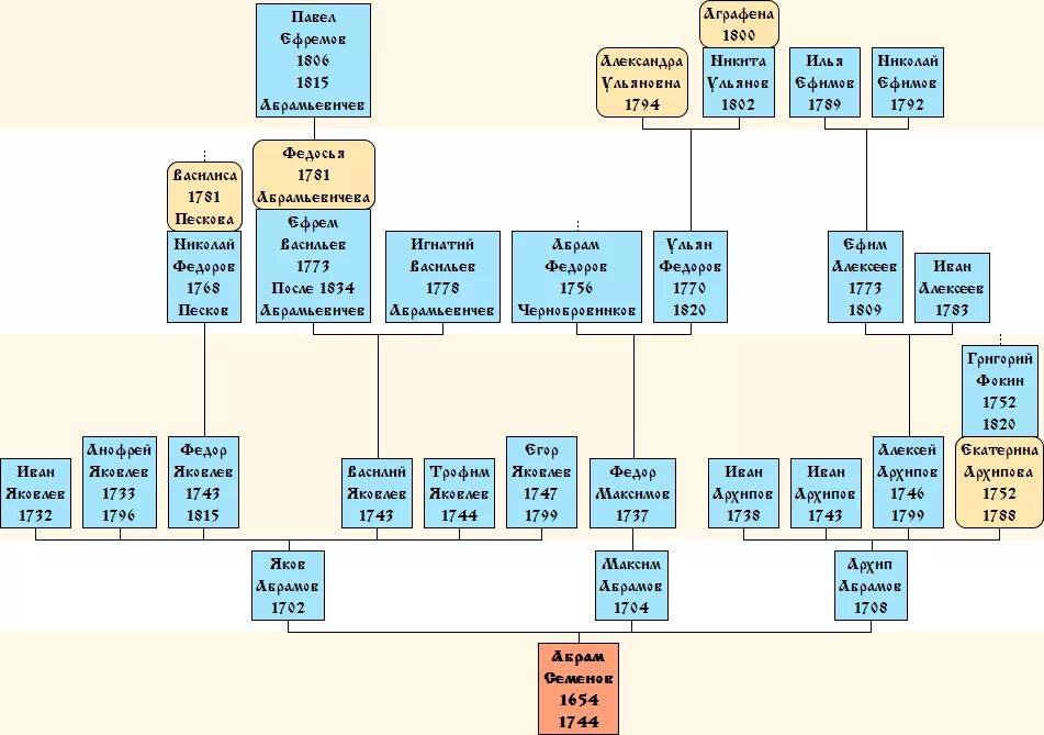 100 лет одиночества семья буэндиа. каринские князья. генеалогическое древо басу и дубеев. родословная кагуя ооцуцуки. генеалогическое древо басу и дубеев.