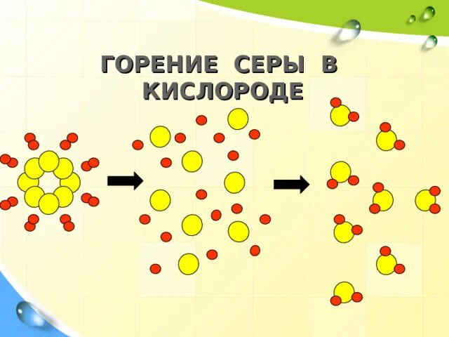 Горение серы в кислороде. Горение серы схема. Горение серы в кислороде опыт. Реакция горения серы в кислороде.