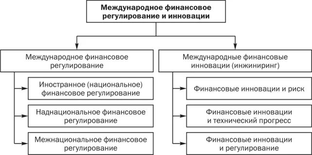 Международного финансового регулирования. Финансовое регулирование. Наднациональные субъекты финансового регулирования. Виды международного финансового регулирования. Объекты государственного финансового регулирования.