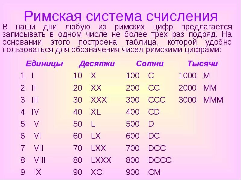 Кто написал цифры. Римские цифры от 1 до 100. Римские цифры от 1 до 1000 с переводом на русский. Римские и арабские цифры от 1 до 20. Римские и арабские цифры таблица от 1 до 20.