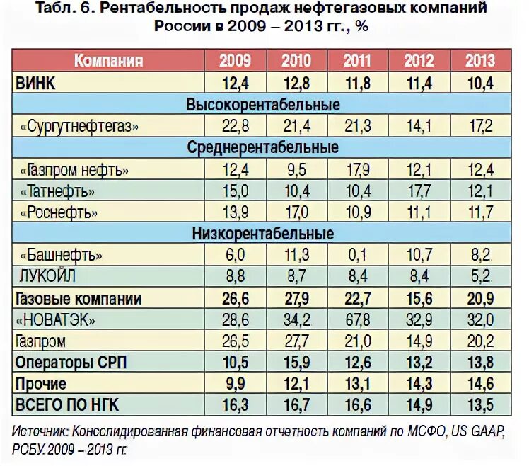 Предприятие добычи газа. Компании добычи газа. Нефтяные компании список. Компании добывающие ГАЗ В России. Крупные газовые компании России.