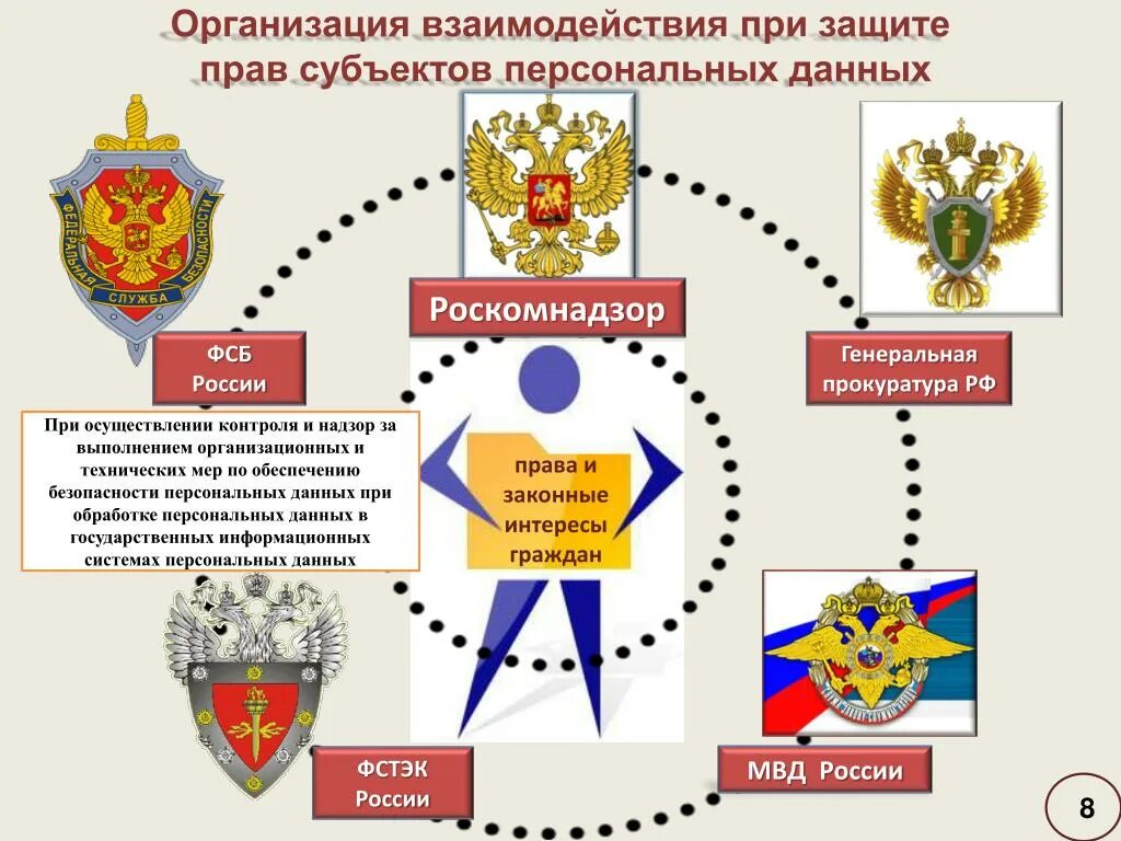 Регуляторы в области информационной безопасности. Информации федеральной службы по техническому