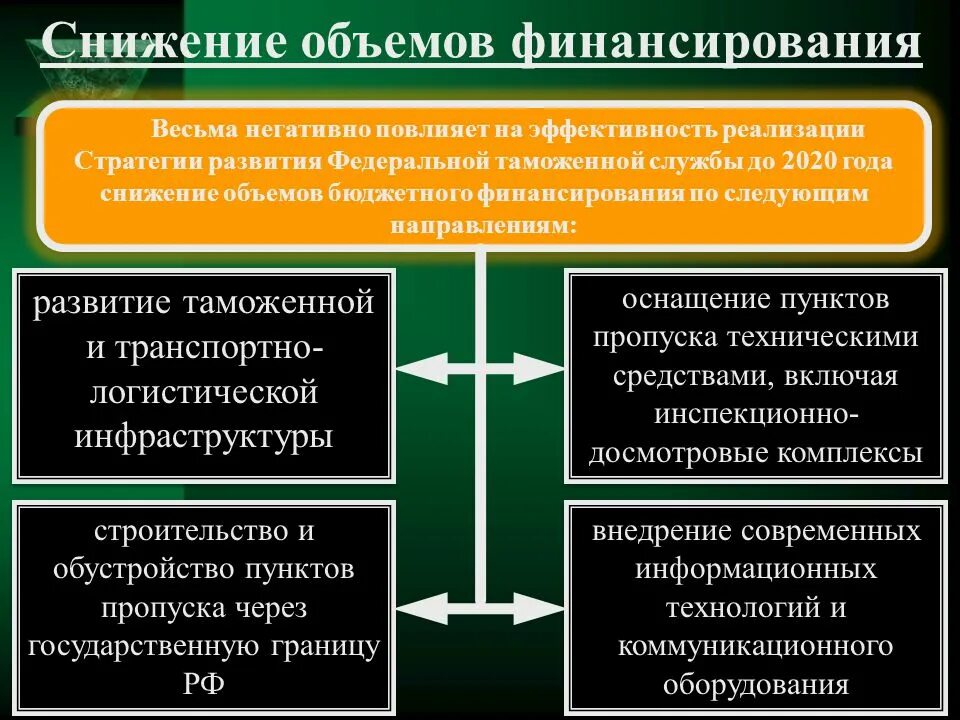 Направления развития таможенной. Стратегия развития таможенной службы. Стратегия развития таможенных органов. Направления развития таможенной инфраструктуры. Направление стратегического развития таможенных органов.