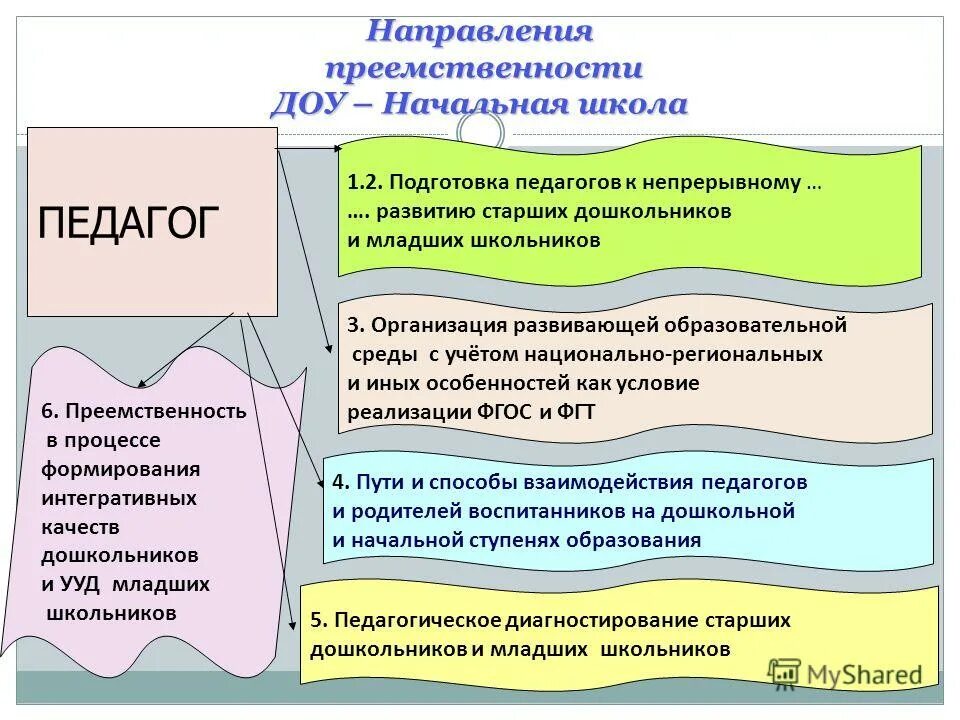 Программа доу преемственность. Формы работы по преемственности детского сада и школы. Проблемы преемственности дошкольного и начального образования. Программа доу преемственность. А.