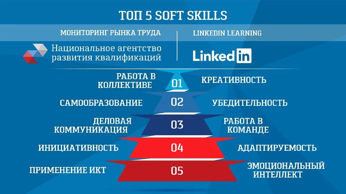 Какие компетенции востребованы. Гибкие навыки Soft skills. Навыки софт Скиллс. Soft skills компетенции. Soft skills список навыков.