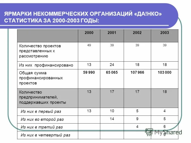 Численность некоммерческих организаций в рф. Некоммерческие организации в россии статистика. Нко в социальной сфере. Росстат нко. Росстат нко.