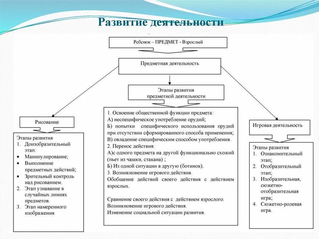 Предметная деятельность является ведущим видом деятельности в. Социальная ситуация развития ребенка раннего возраста схема. схема развития предметной деятельности у ребенка раннего возраста. схема развития предметного действия в раннем возрасте. предметная деятельность детей раннего возраста схема.