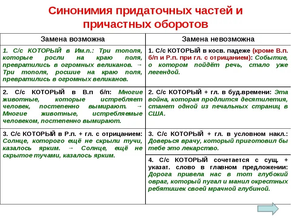 Синонимичное односоставное предложение. Синонимия причастий. Синонимичные синтаксические конструкции. Синонимичные сложные предложения. Синонимия сложных предложений разных типов..