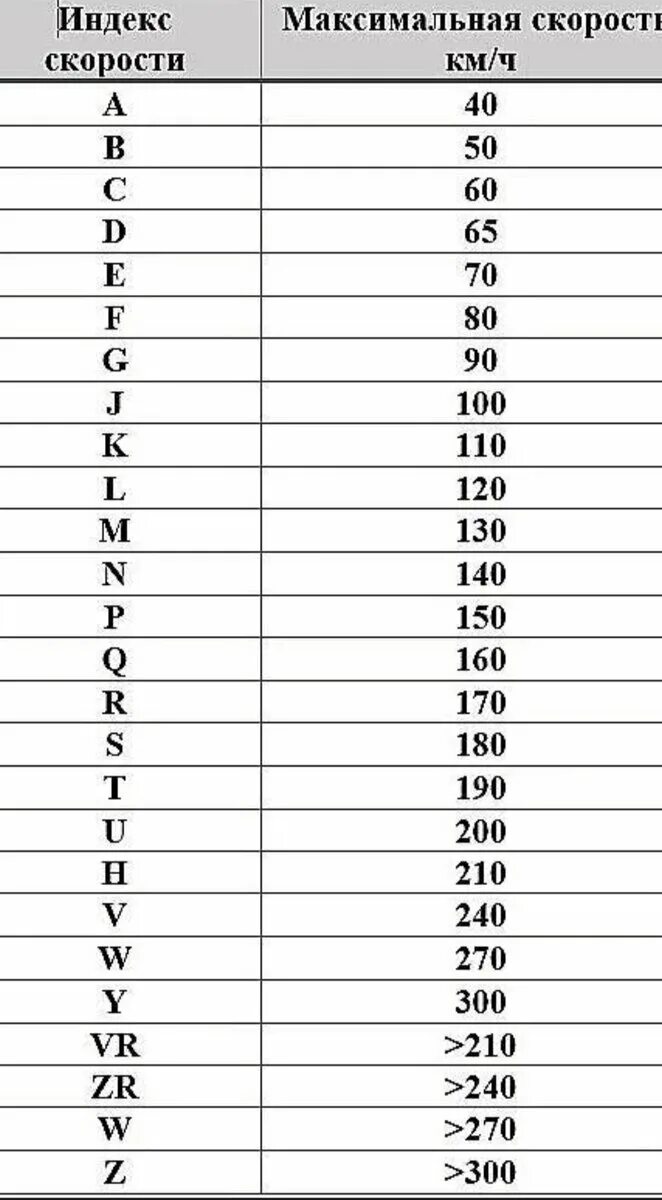 Что означает расшифровка z. Индексы скорости шин таблица. Индекс скорости и нагрузки шин. Таблица индекса скорости и нагрузки шин. Индекс скорости и нагрузки на шинах таблица расшифровка.