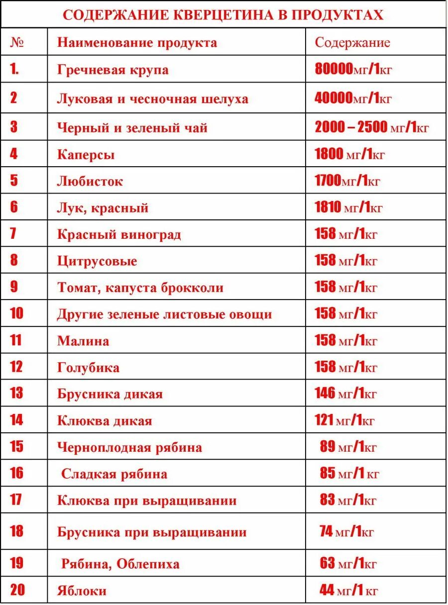 Кверцетин в чем содержится. Содержание кверцетина в продуктах. Продукты богатые кверцетином таблица. Продукты с высоким содержанием кверцетина. Изделие содержит форму