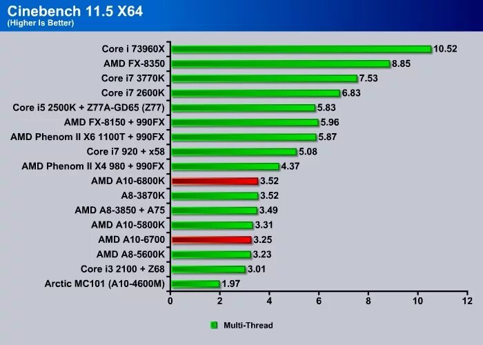 A10 vs i5. Amd a10-6700 richland fm2, 4 x 3700 мгц. процессор amd a6-9225 radeon r4. процессор amd a10 6700.