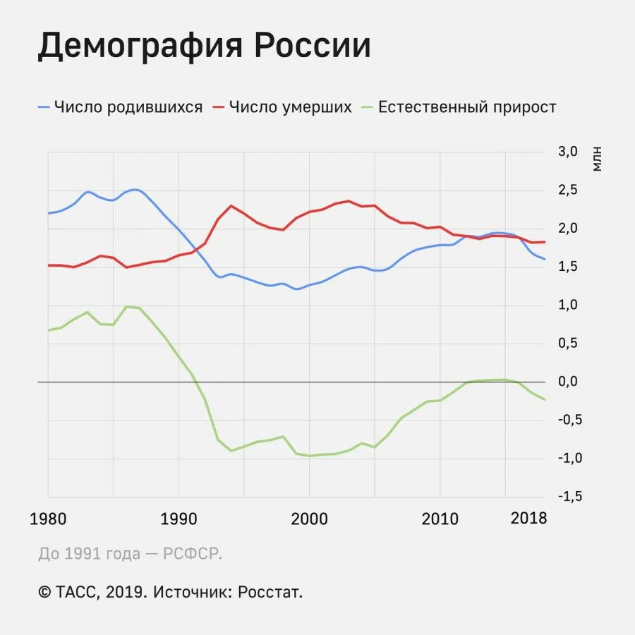 Статистика рождения в россии. Демографическая ситуация в России 90 годов. Демографический кризис в России 2020 график. Демографическая диаграмма России. Демографическая яма в России 2022 график.