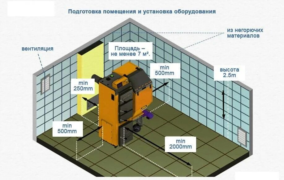 Почему помещение в котором установлена газовая. Нормы газовой котельной помещение. Габариты газовой котельной в частном доме. Норма газовой котельной в частном доме Размеры. Нормы для котельной в частном доме с газовым котлом.