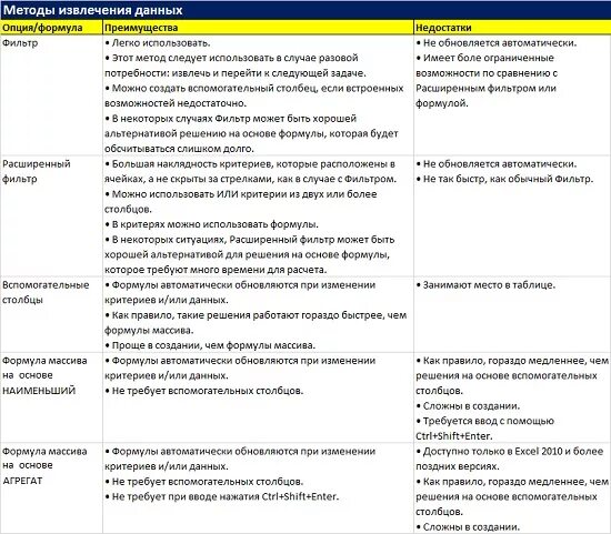 Способы извлечения данных. Извлечение данных. методология работы с большими данными, технология извлечения данных.. наилучшие показатели времени извлечения данных у.