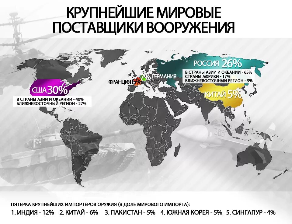 Страны продающие оружие. Мировой рынок оружия. Страны поставщики оружия. Мировые поставщики оружия. Торговля оружием на мировом рынке.