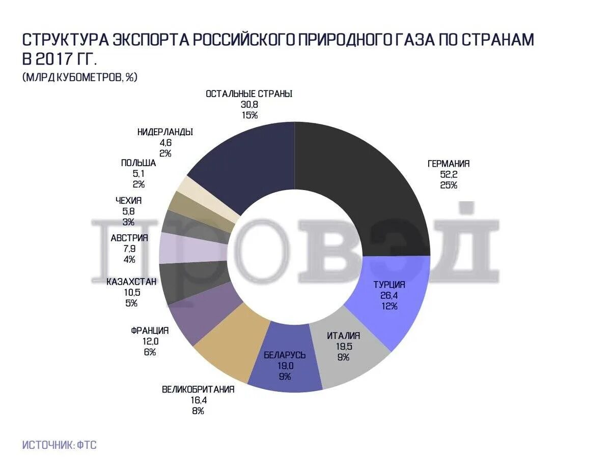 Страны экспортирующие газ. Структура экспорта российского газа. Экспорт российского газа. Структура экспорта газа из России по странам. Экспорт газа из России.