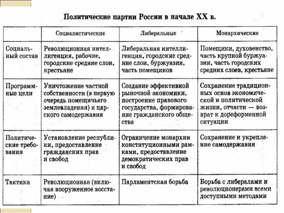 Лозунги первой русской революции 1905-1907. Политические партии россии в революции 1905-1907. Революционные партии россии. Первая русская революция 1905-1907 политические партии. Политические партии 1905-1907 года таблиц.