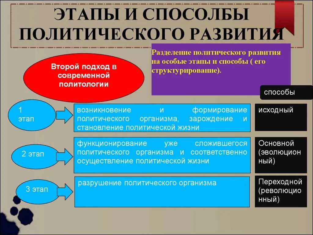 Политическое развитие на современном этапе. Политические методы развития. Типы политического развития. Две линии политического развития.