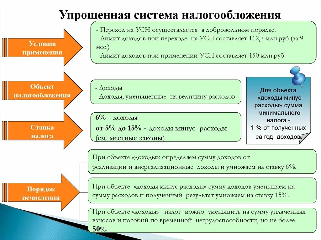 Процент налога усн доход минус расход. Условия применения УСН (упрощенная система налогообложения).. Условия перехода на упрощенную систему налогообложения. Упрощенная система налогообложения порядок перехода. Условия применения упрощенной системы.