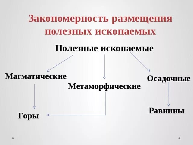 Объясните различия в расположении полезных ископаемых. Закономерности размещения полезных ископаемых. Какова закономерность в размещении полезных ископаемых. Основные закономерности размещения полезных ископаемых. Полезные ископаемые закономерности их размещения.