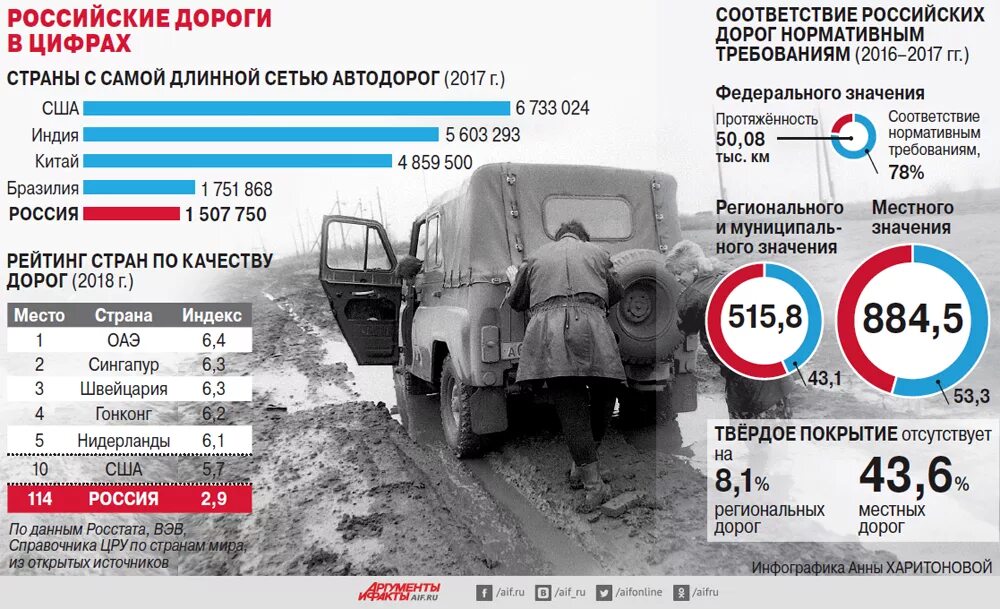 Протяженность дорог в России. Протяженность автодорог в России. Протяженность асфальтированных дорог в России. Общая длина автомобильных дорог в России.