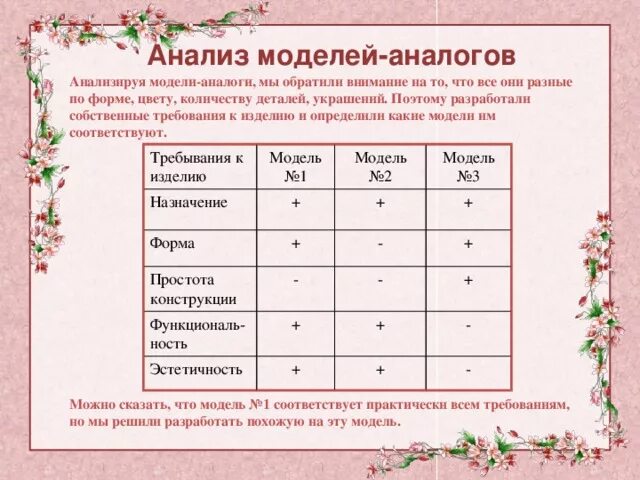 Анализ моделей аналогов. Анализ моделей аналогов таблица. Анализ аналогичных проектов. Сравнительный анализ моделей аналогов. 4 анализ моделей