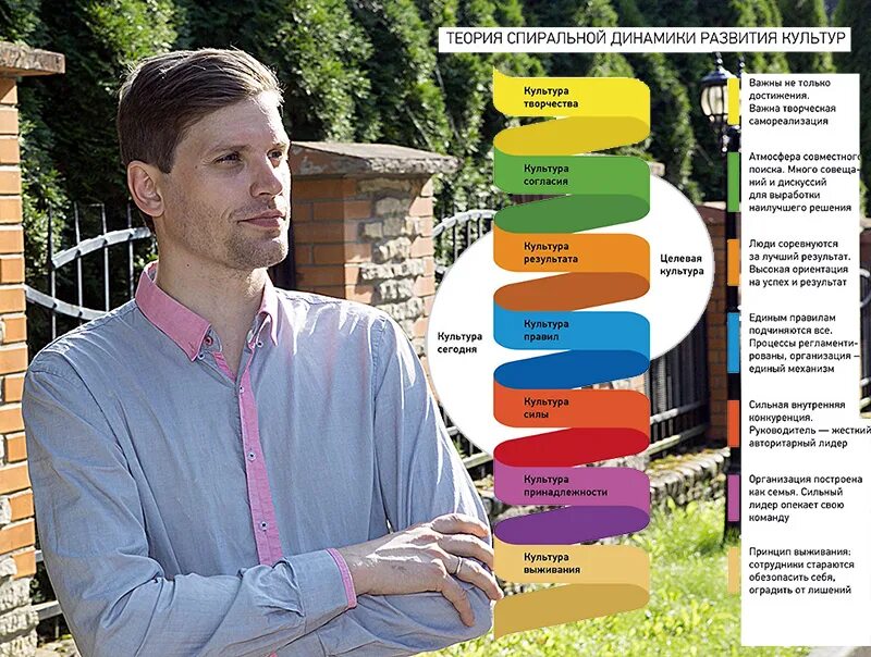 Автор спиральной динамики. Спиральная динамика. Культура выживания спиральная динамика. Теория спиральной динамики развития. Спиральная динамика Грейвза.