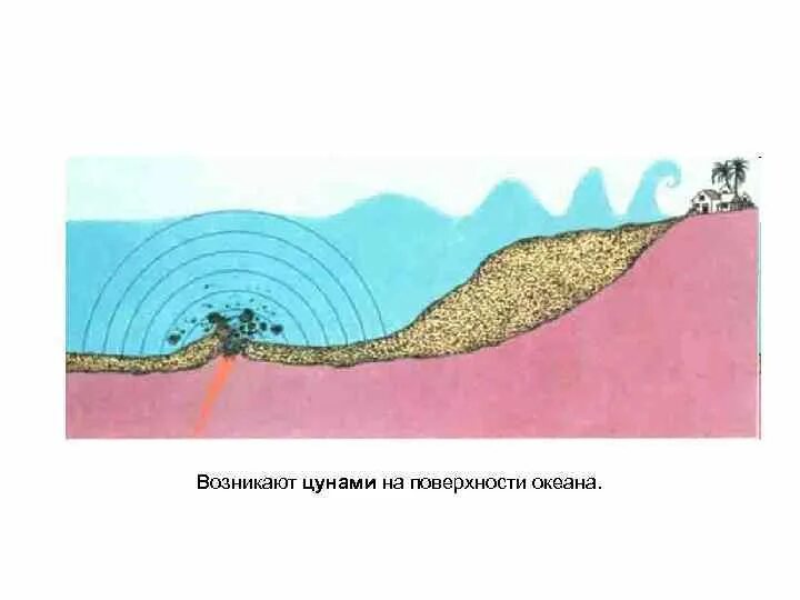 Подводные землетрясения в океане. Схема образования ЦУНАМИ. Подводное землетрясение. ЦУНАМИ подводное землетрясение. Подводные толчки.