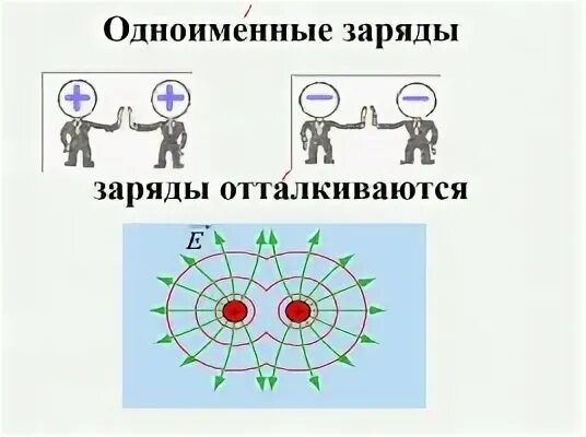 Разноименные заряды рисунок