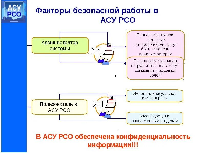 Асу зарегистрироваться. АСУ. АСУ РСО. Схема АСУ РСО. Структура ресурсоснабжающей организации.