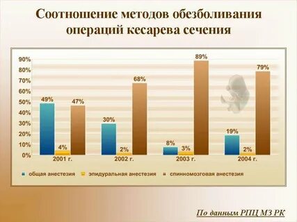 Сколько процентов умирают при родах