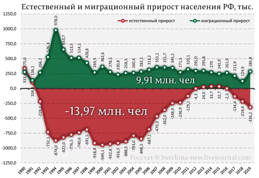 Естественный прирост населения России по годам график. Убыль населения России по годам по 2021. График прироста населения в России за 100 лет. Естественный прирост населения России 2020.